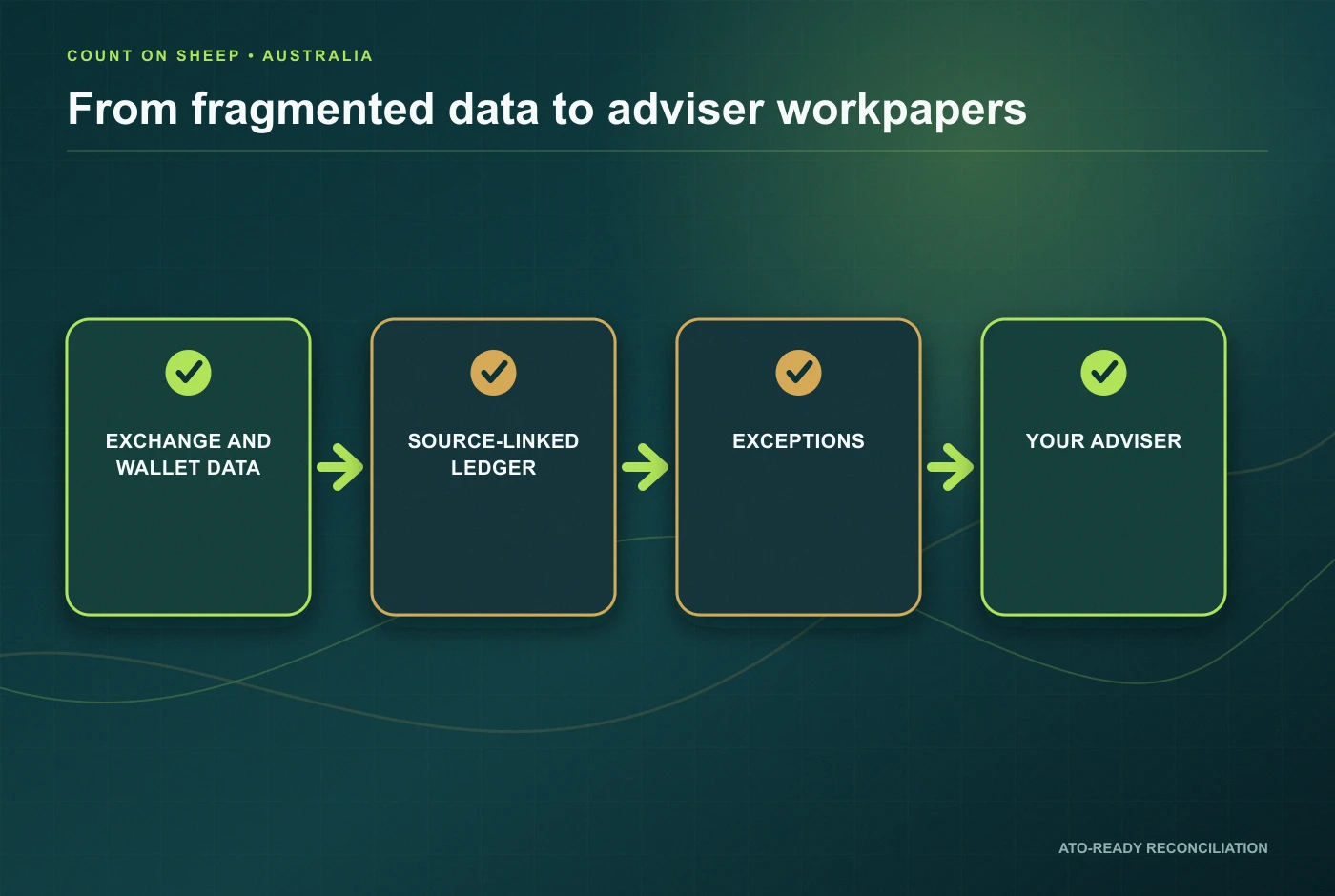 Fragmented Australian crypto records converted to adviser workpapers