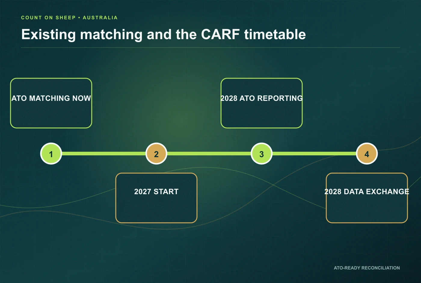 Australia ATO data matching and CARF timeline