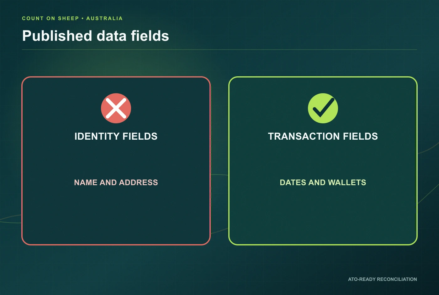 ATO crypto identity and transaction data fields