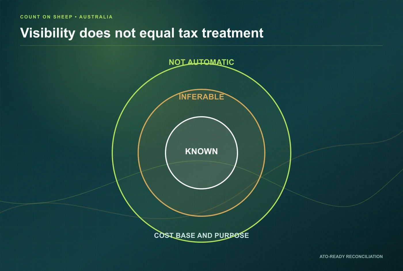 Known inferable and not automatic ATO crypto visibility zones