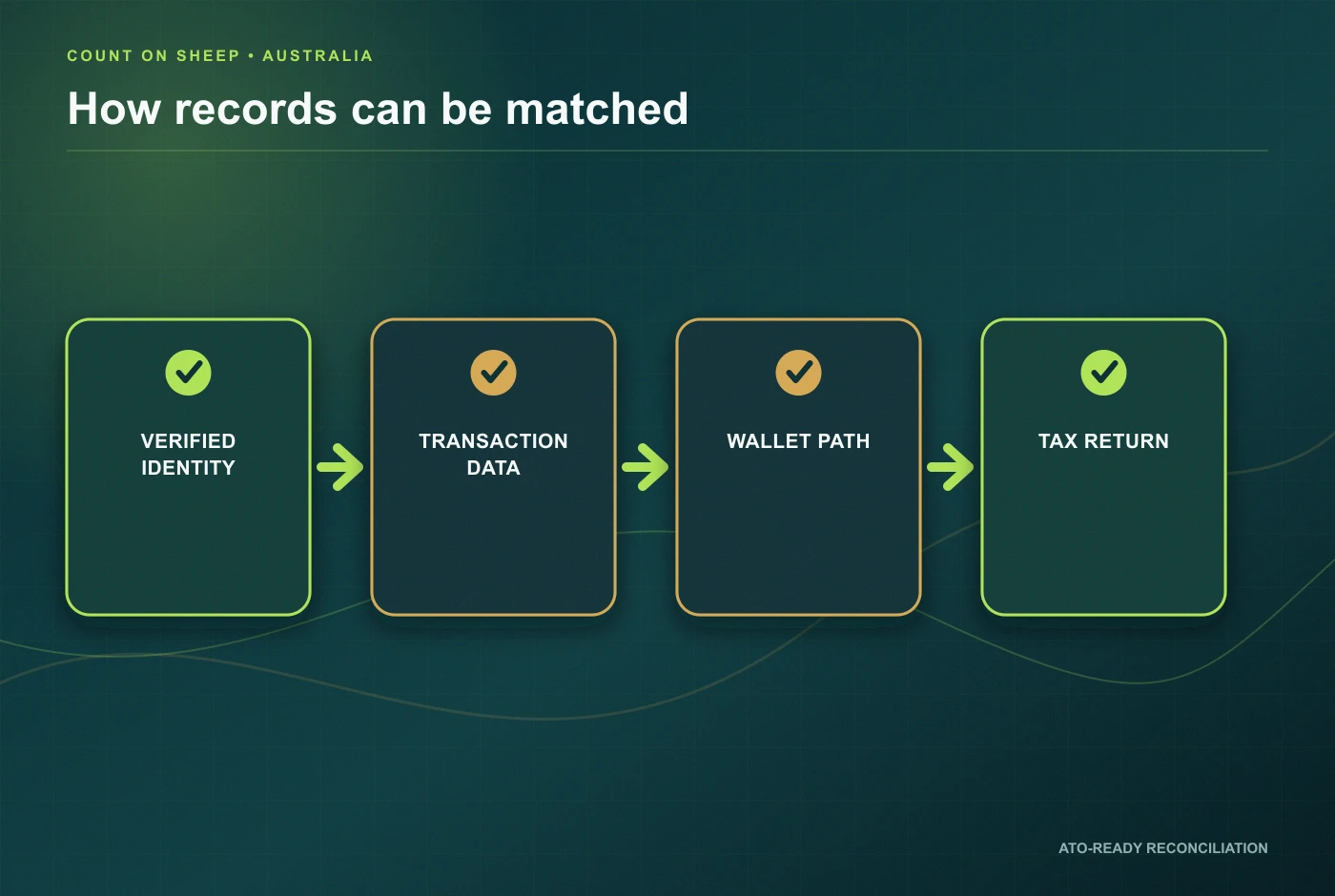 ATO identity transaction and tax return matching process