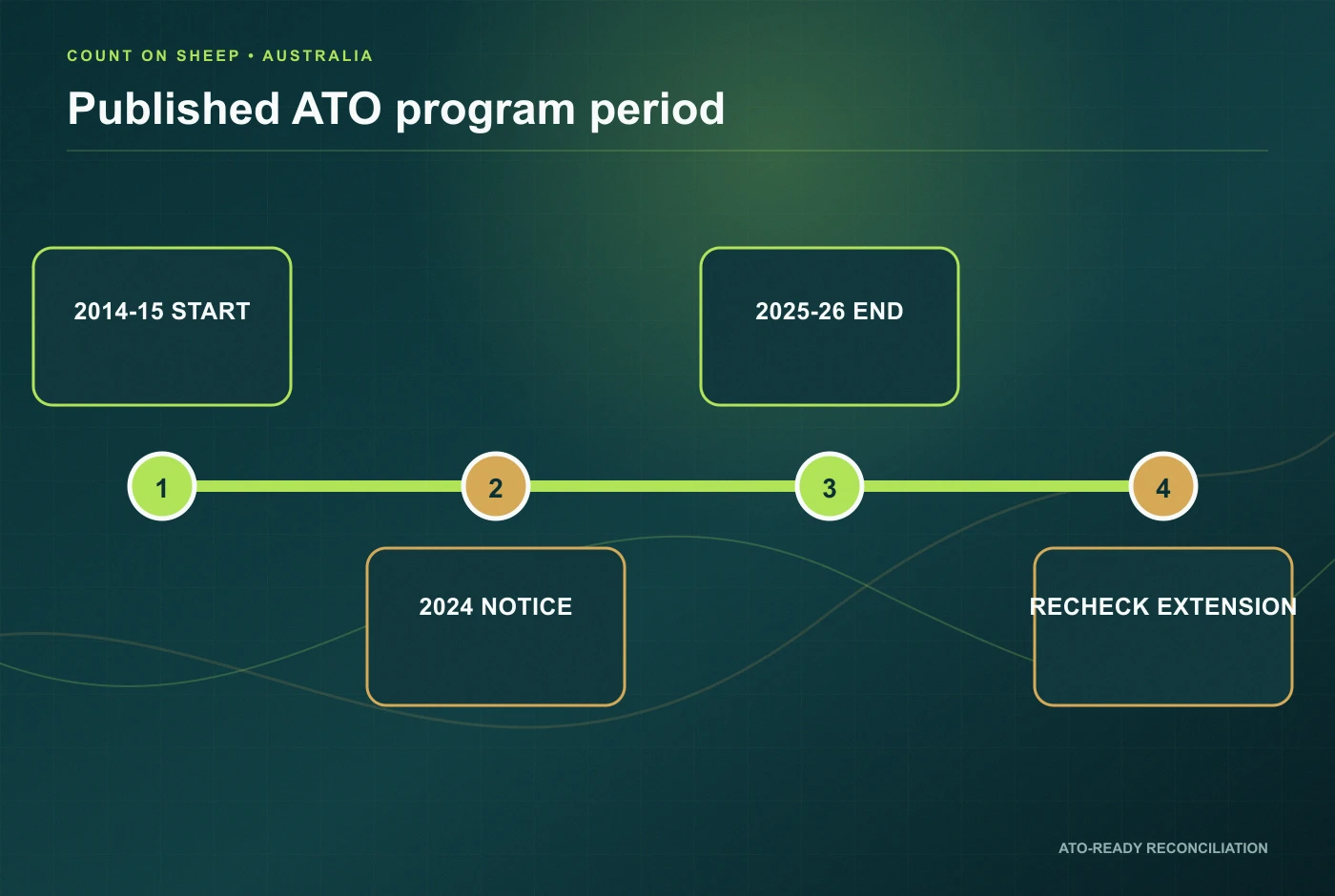 ATO crypto data matching program timeline from 2014-15 to 2025-26