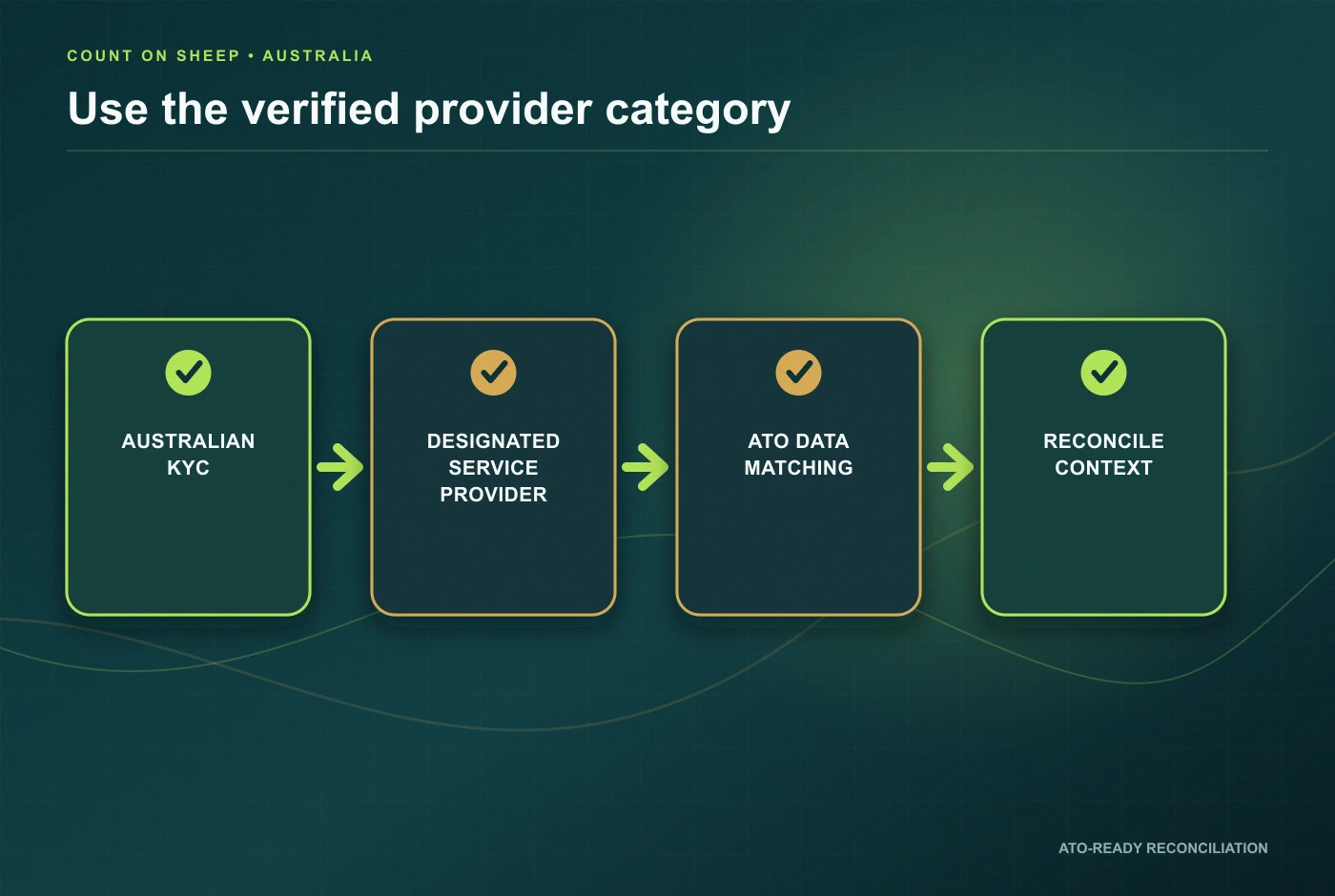 Australian crypto designated service provider reporting diagram
