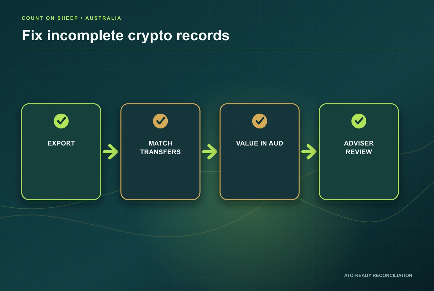 Australian crypto record remediation workflow