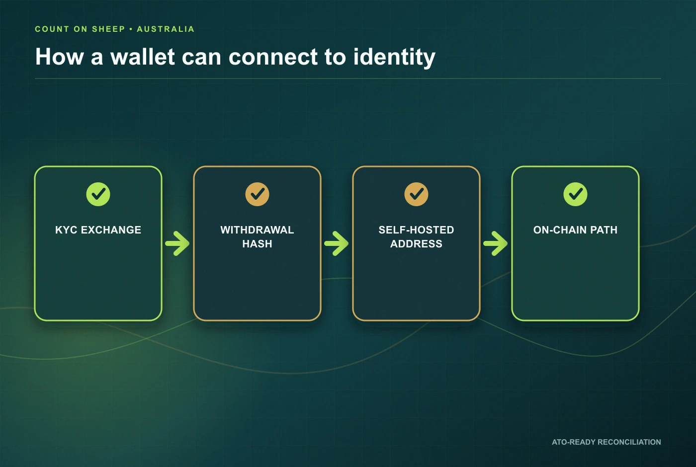 KYC exchange withdrawal linked to a self-hosted crypto wallet
