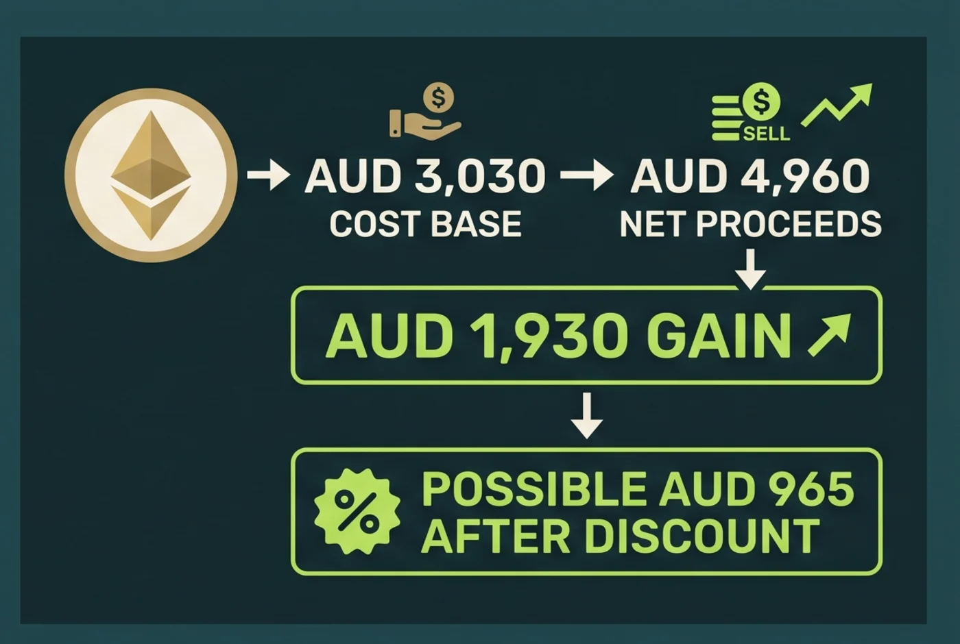 ETH Australian dollar capital gain worked example