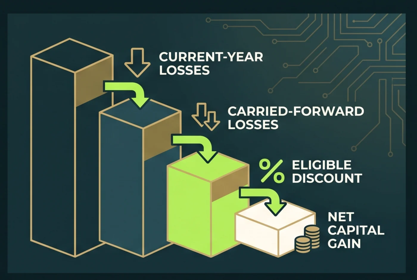 Australian capital losses then CGT discount waterfall