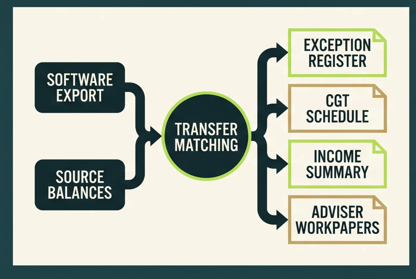 Australian crypto software output reconciled into adviser workpapers