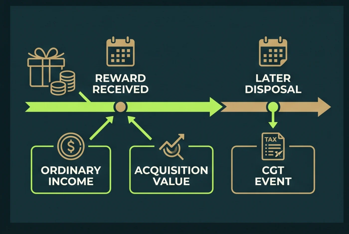 Australian staking reward income and later CGT timeline