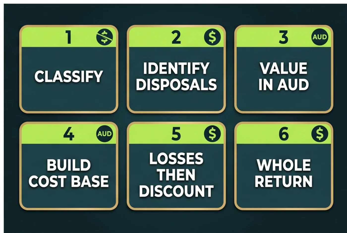 Six-step Australian crypto tax calculation workflow