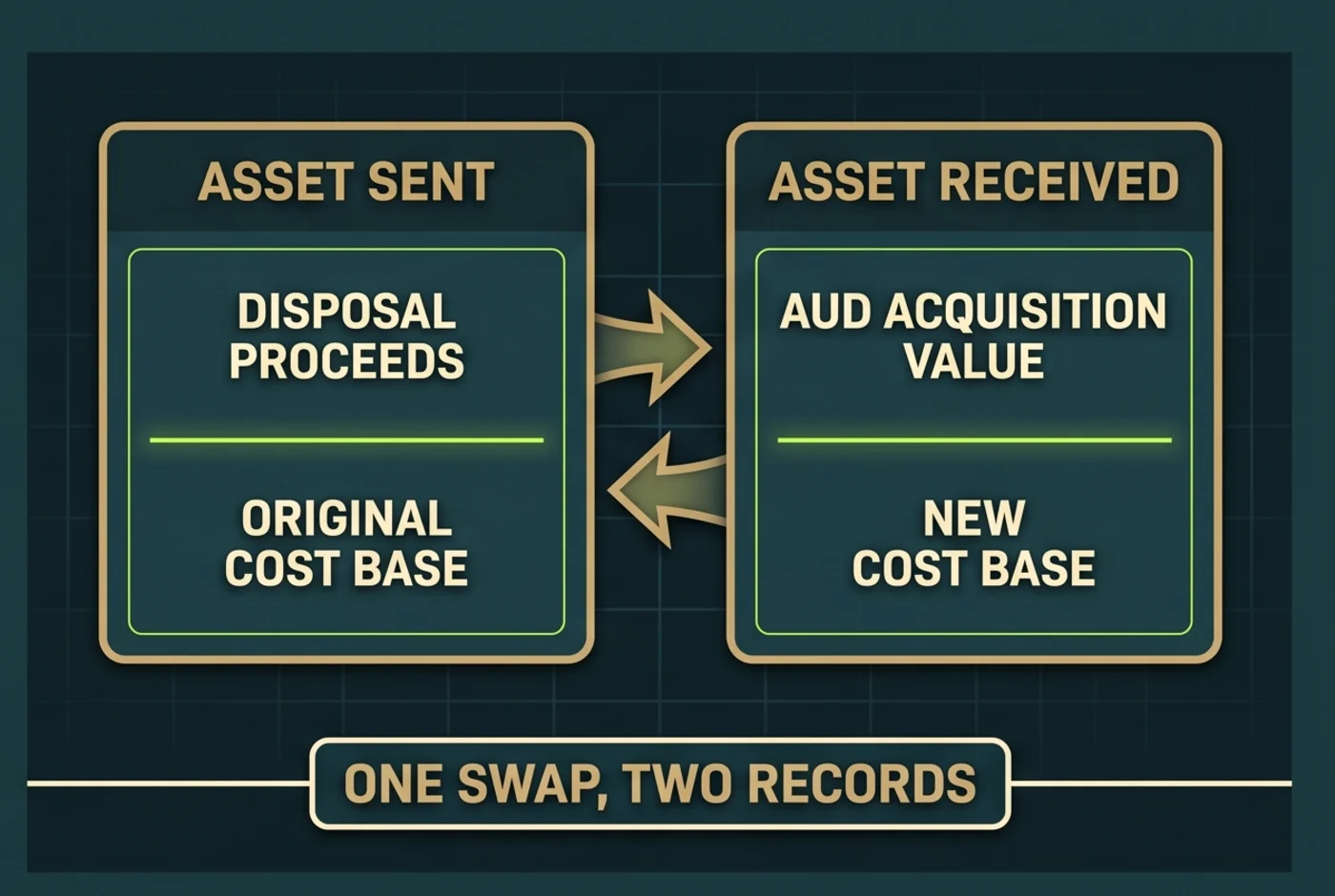 Australian crypto swap disposal and acquisition ledger