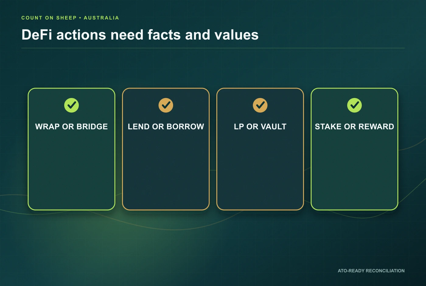 Australian DeFi action tax and evidence matrix