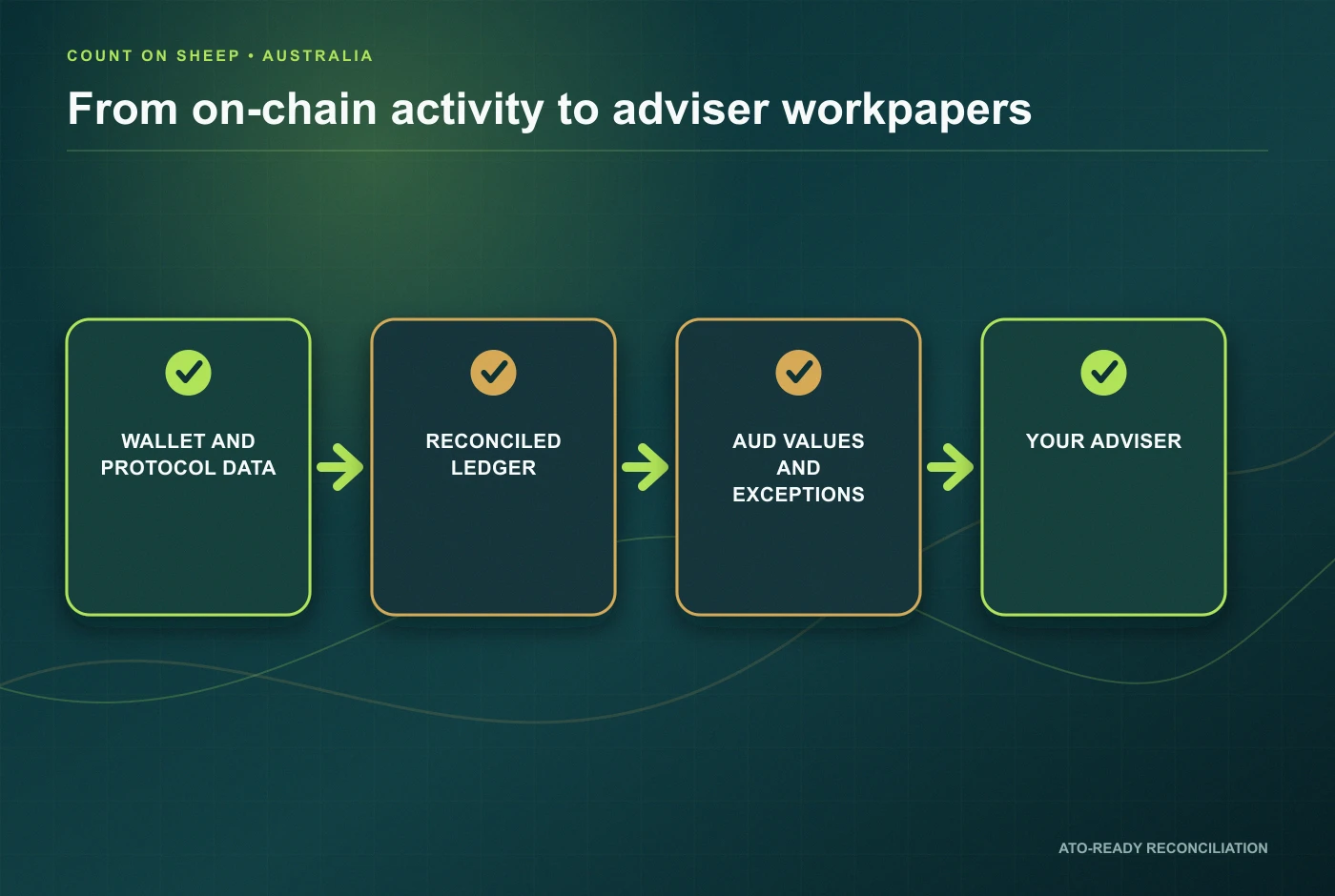 Australian on-chain activity converted to adviser workpapers
