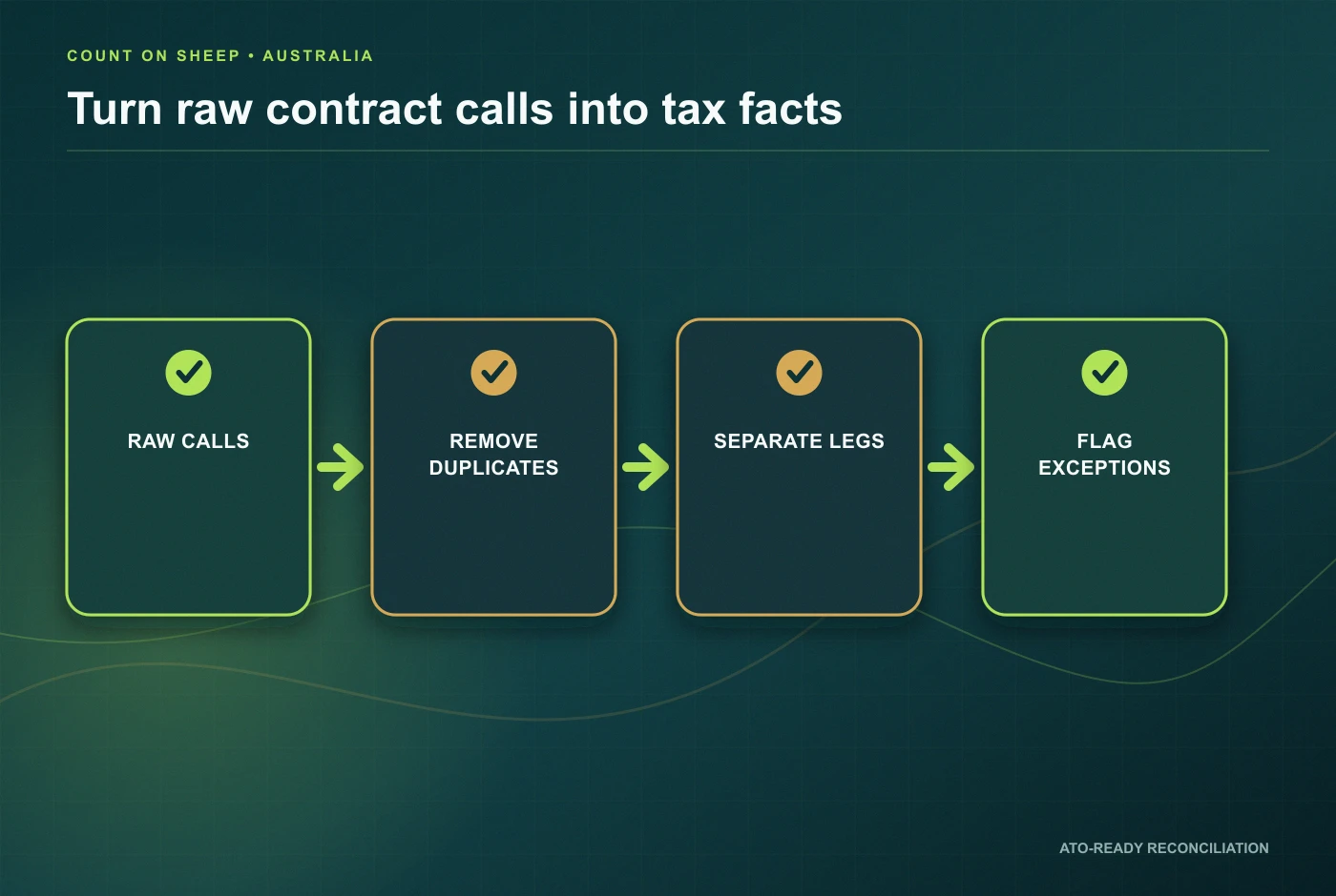 Raw DeFi smart contract data transformed into tax relevant transaction legs