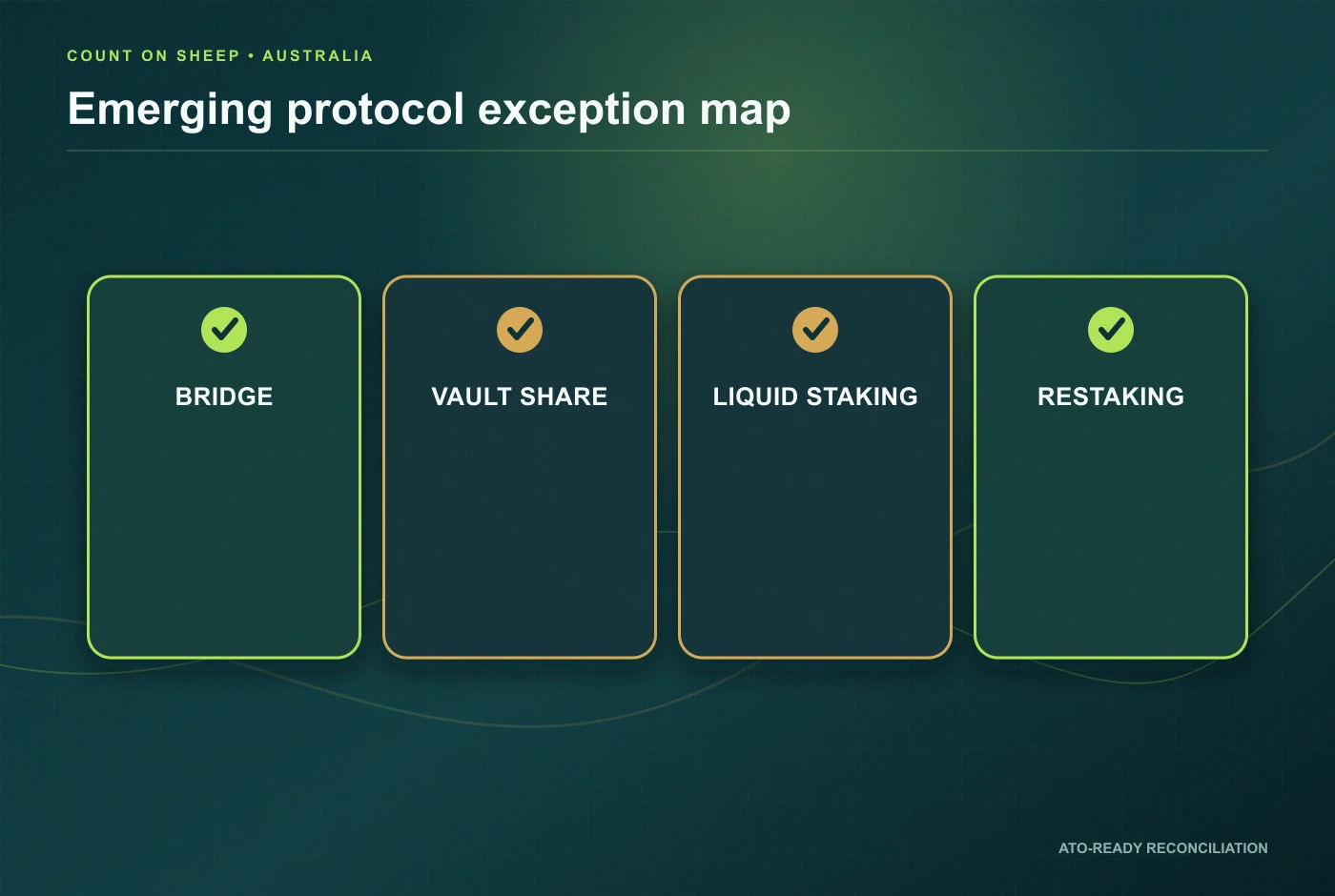 Australian DeFi bridge vault liquid staking and restaking exception cards