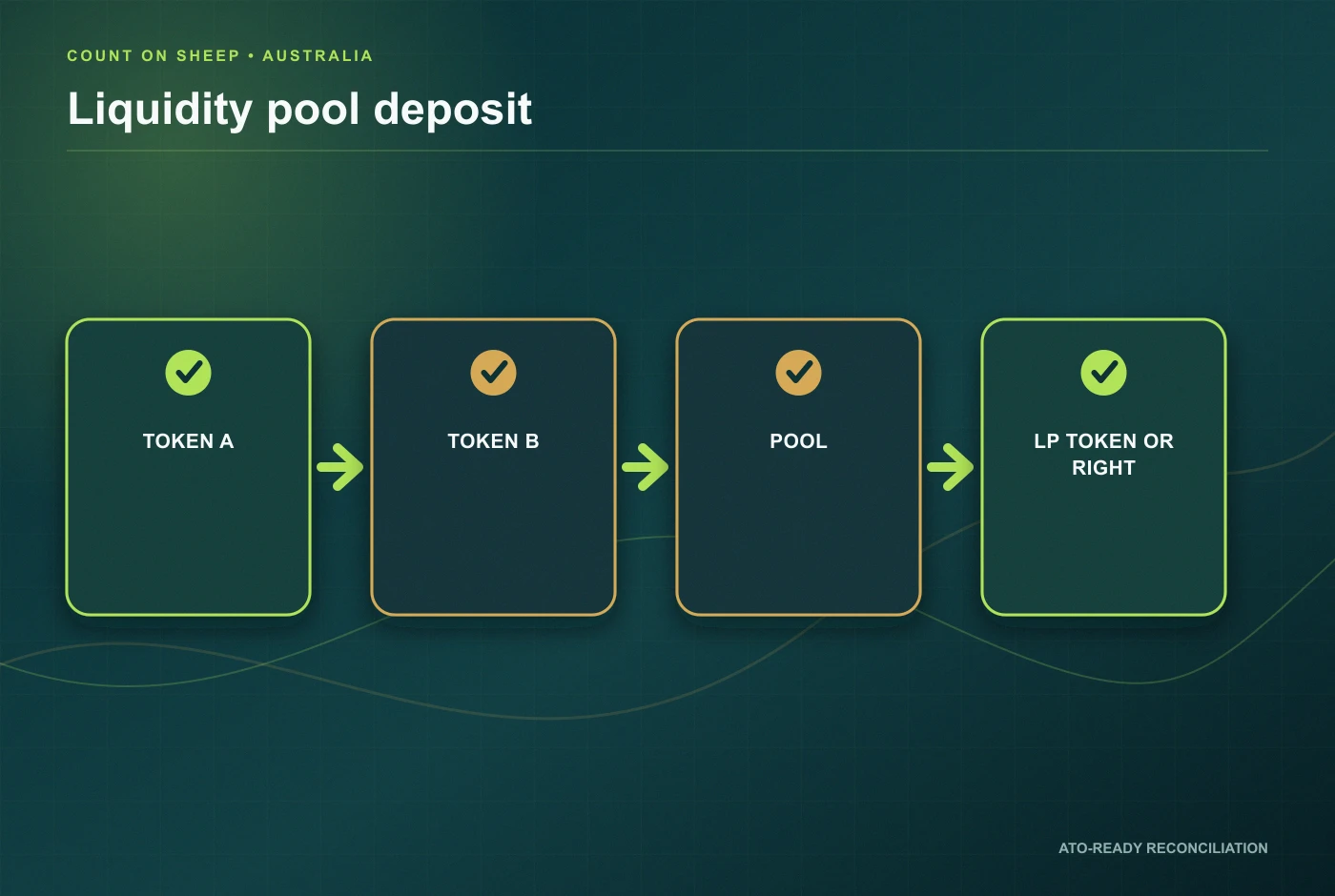 Australian DeFi liquidity pool deposit and LP token