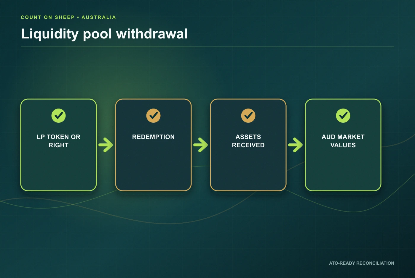 Australian DeFi LP token withdrawal and assets received