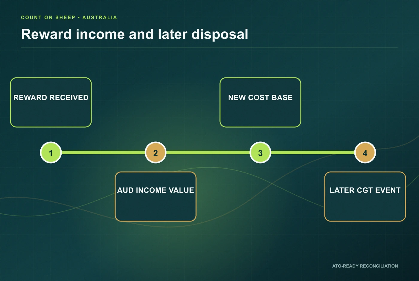 Australian DeFi reward income and later disposal timeline