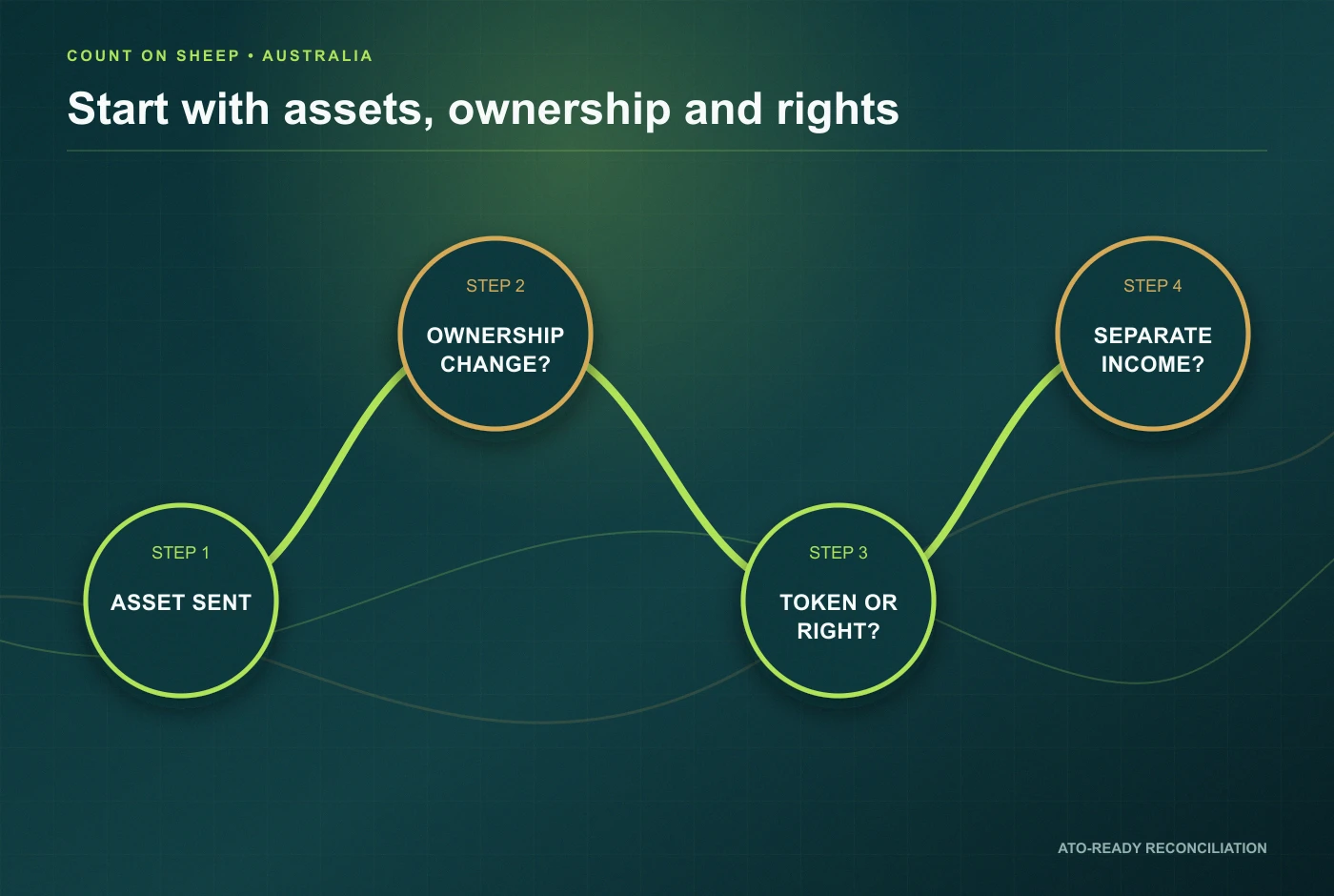 Australian DeFi asset rights and beneficial ownership framework