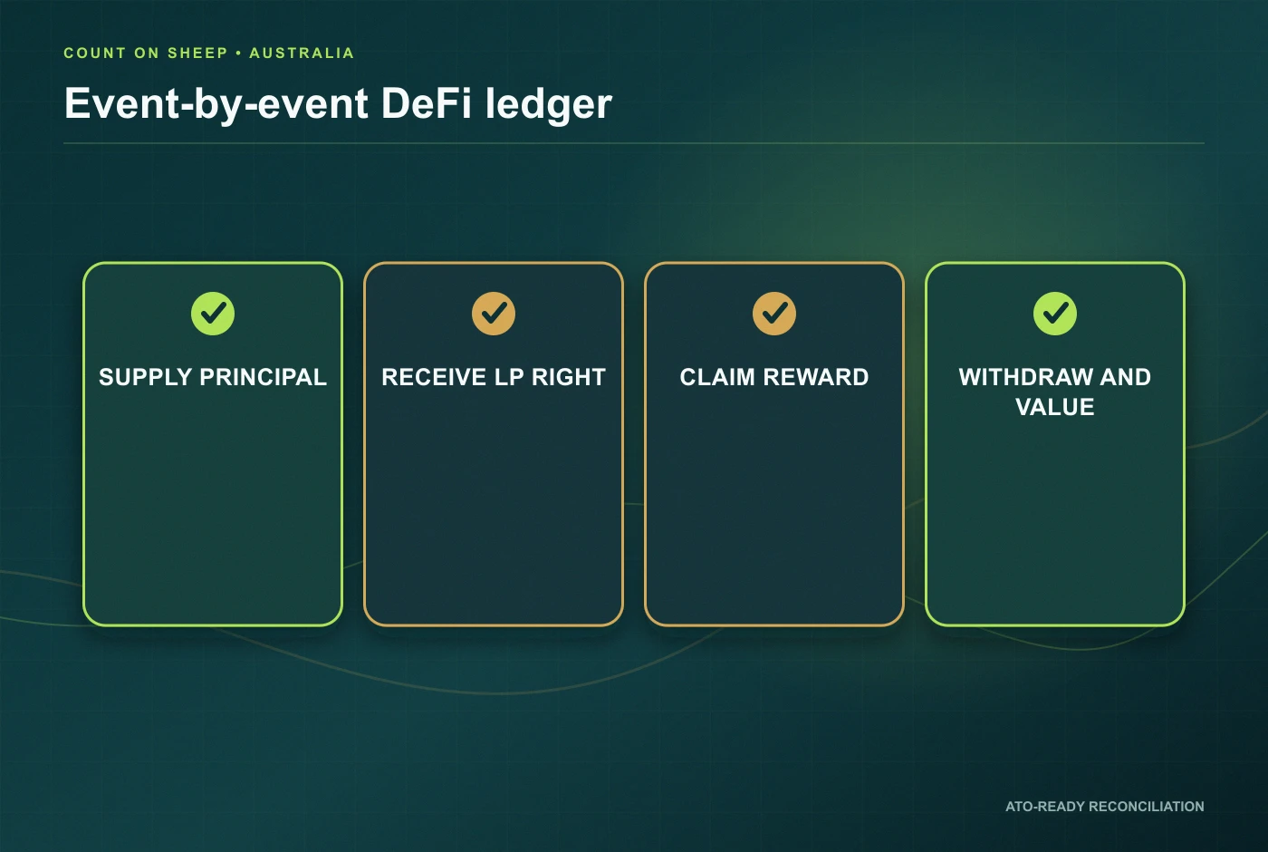 Australian DeFi event by event worked ledger