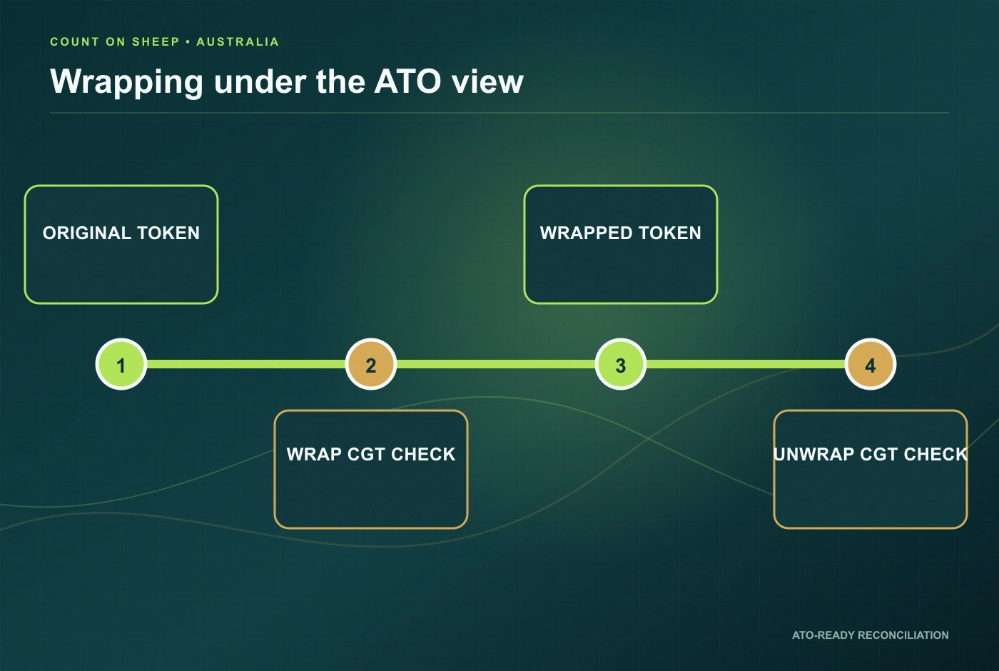 Australian crypto wrapping and unwrapping CGT checkpoints