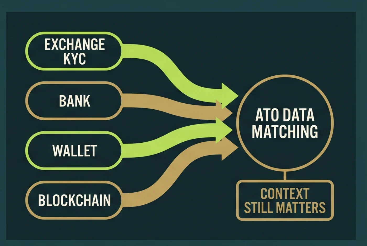 ATO crypto data matching sources
