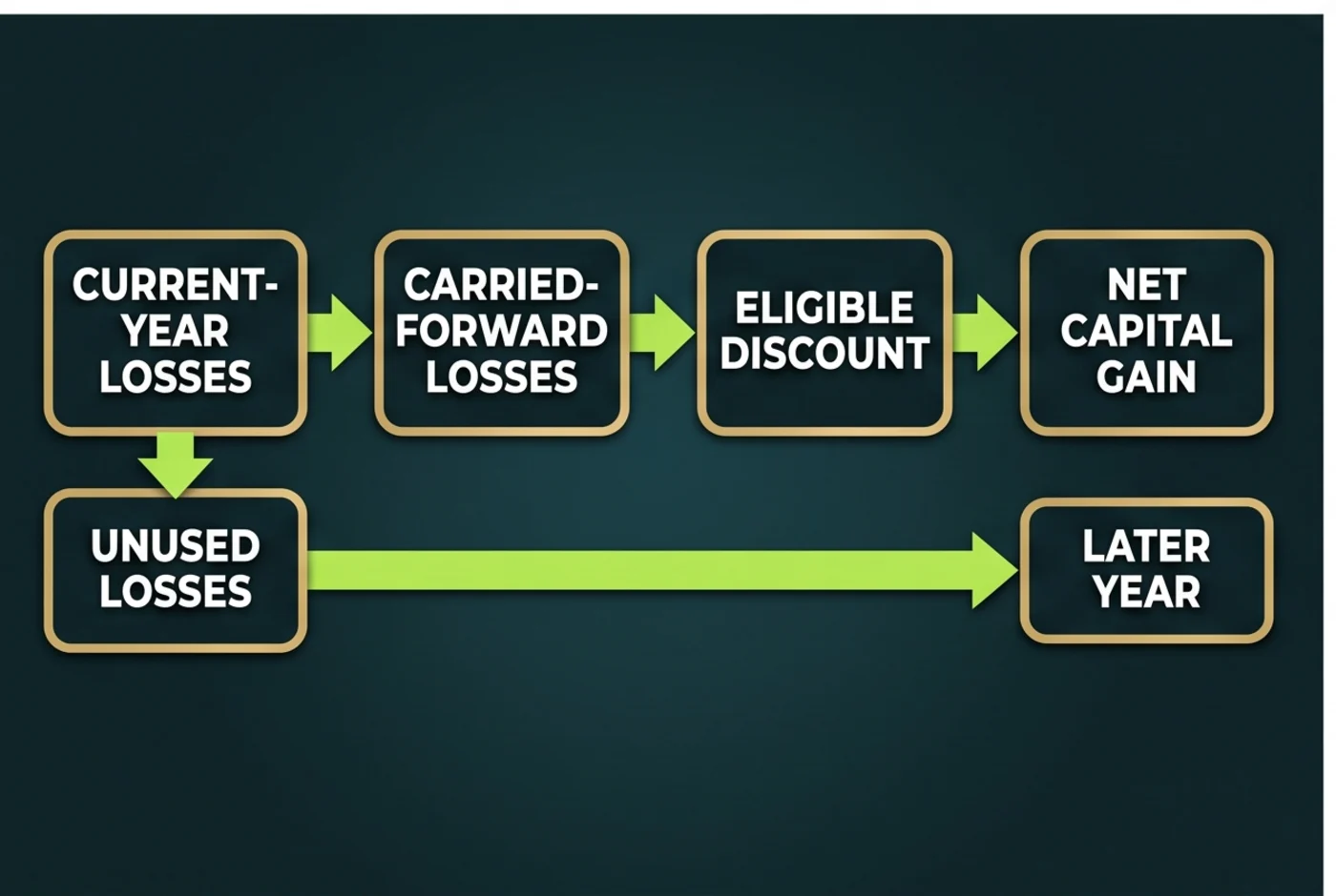 Australian crypto capital loss ordering and carry-forward timeline