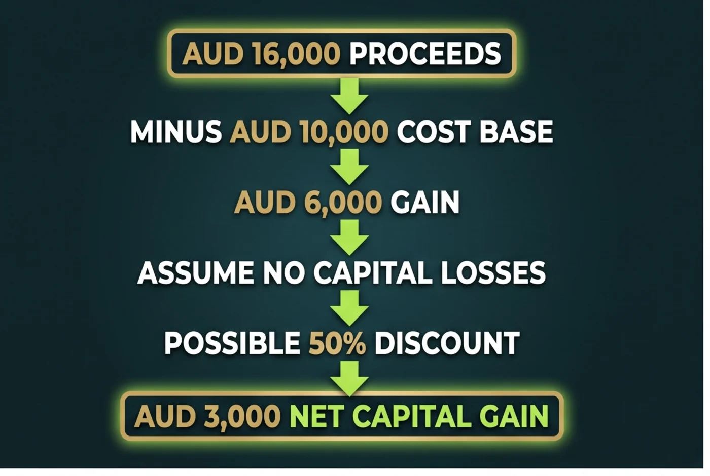 Australian crypto capital gain and 50 percent discount waterfall