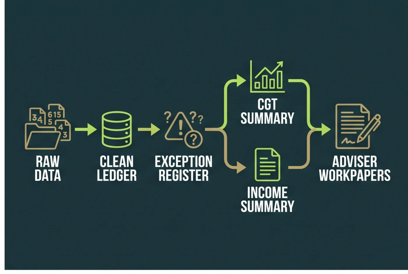 Australian crypto reconciliation workflow