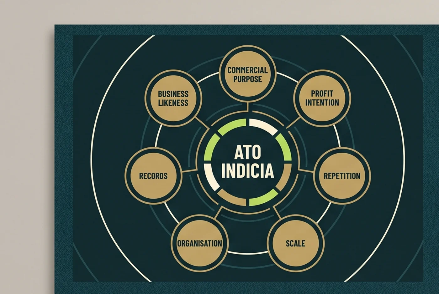 Seven ATO business indicia for crypto trading