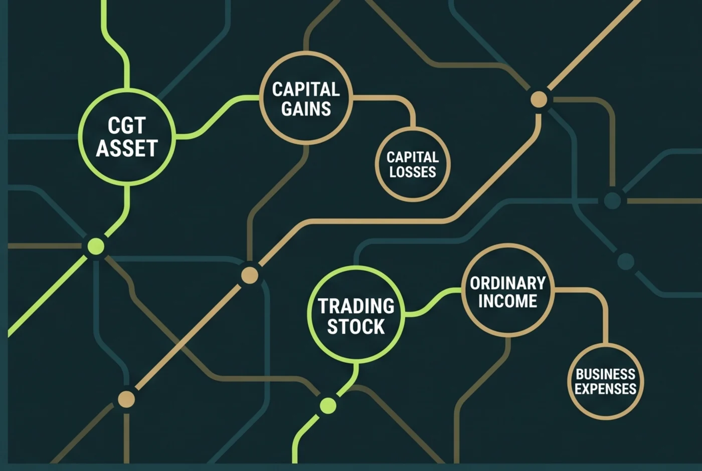 CGT and ordinary-income account map for Australian crypto