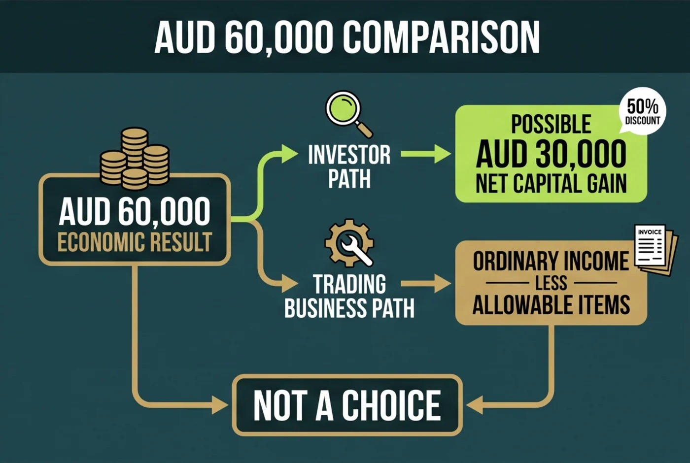 AUD 60000 Australian crypto investor and trader comparison