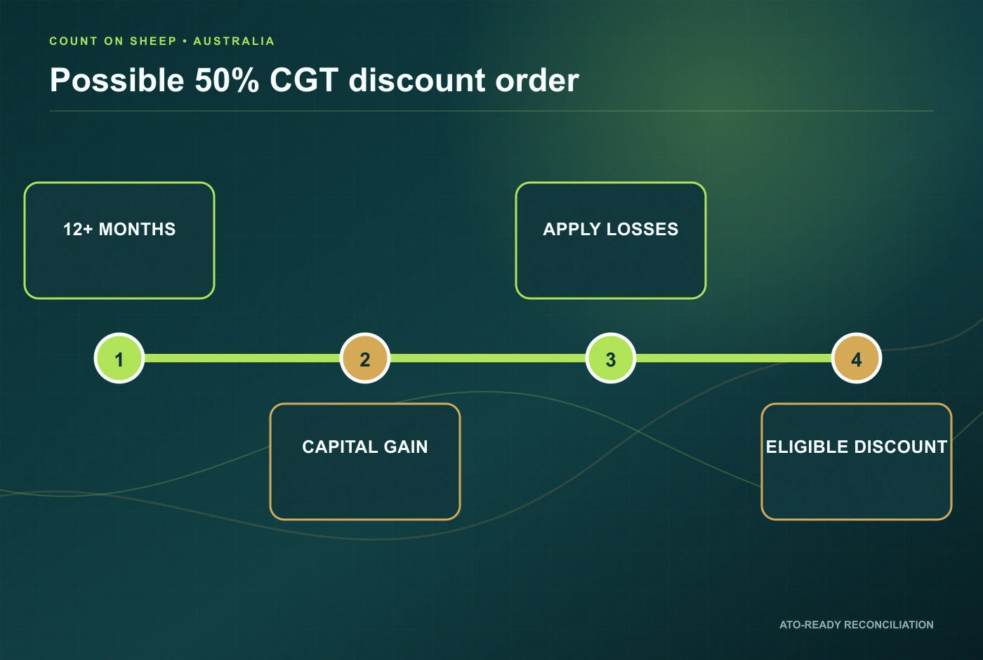 Australian crypto 12 month CGT discount timeline