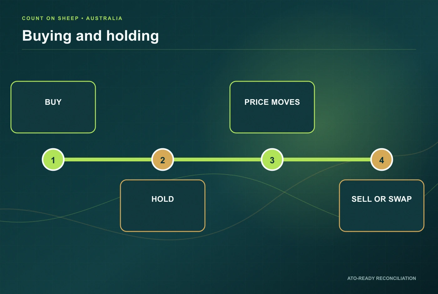 Australian crypto purchase and holding timeline