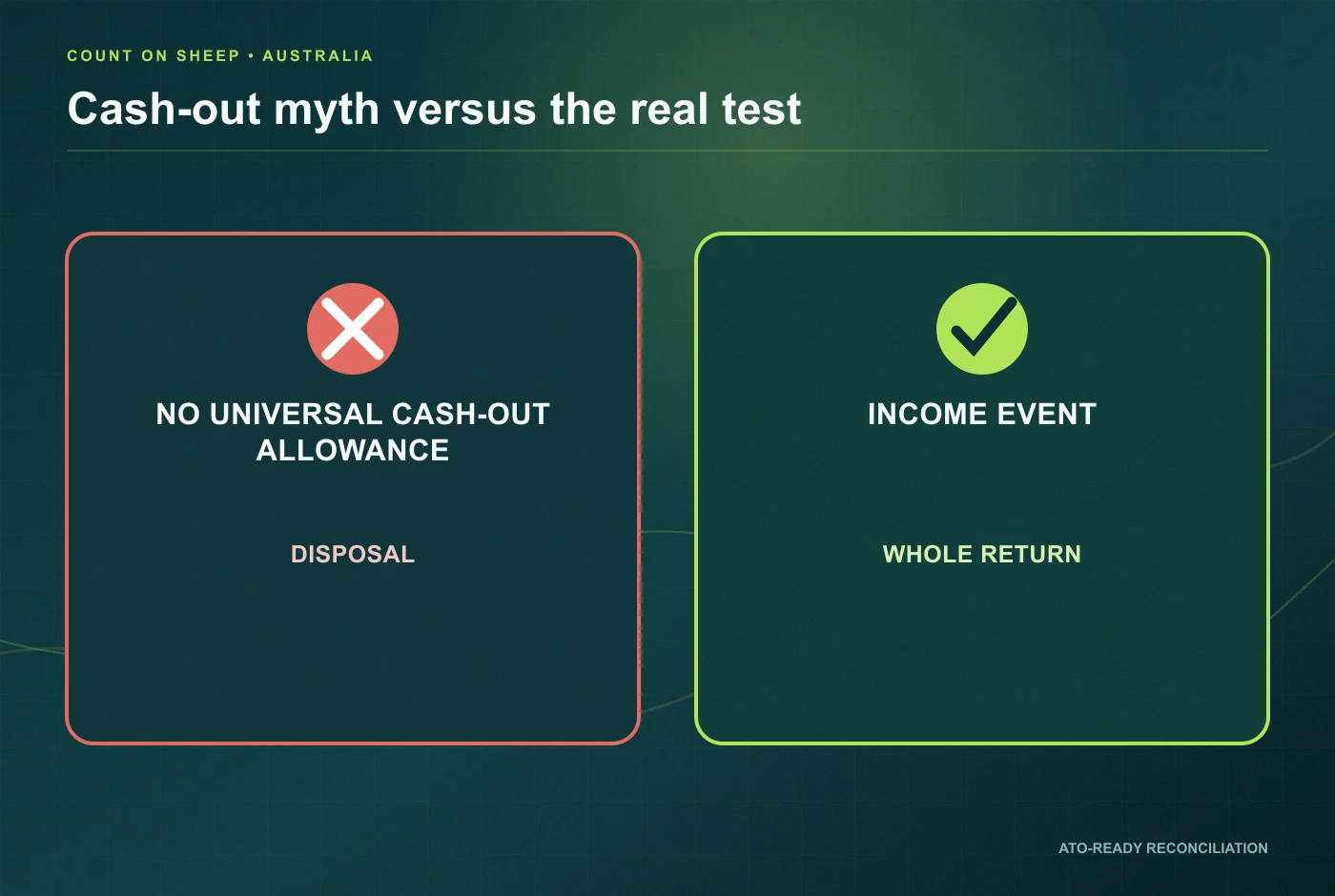 Australian crypto cash-out myth compared with the actual disposal rules