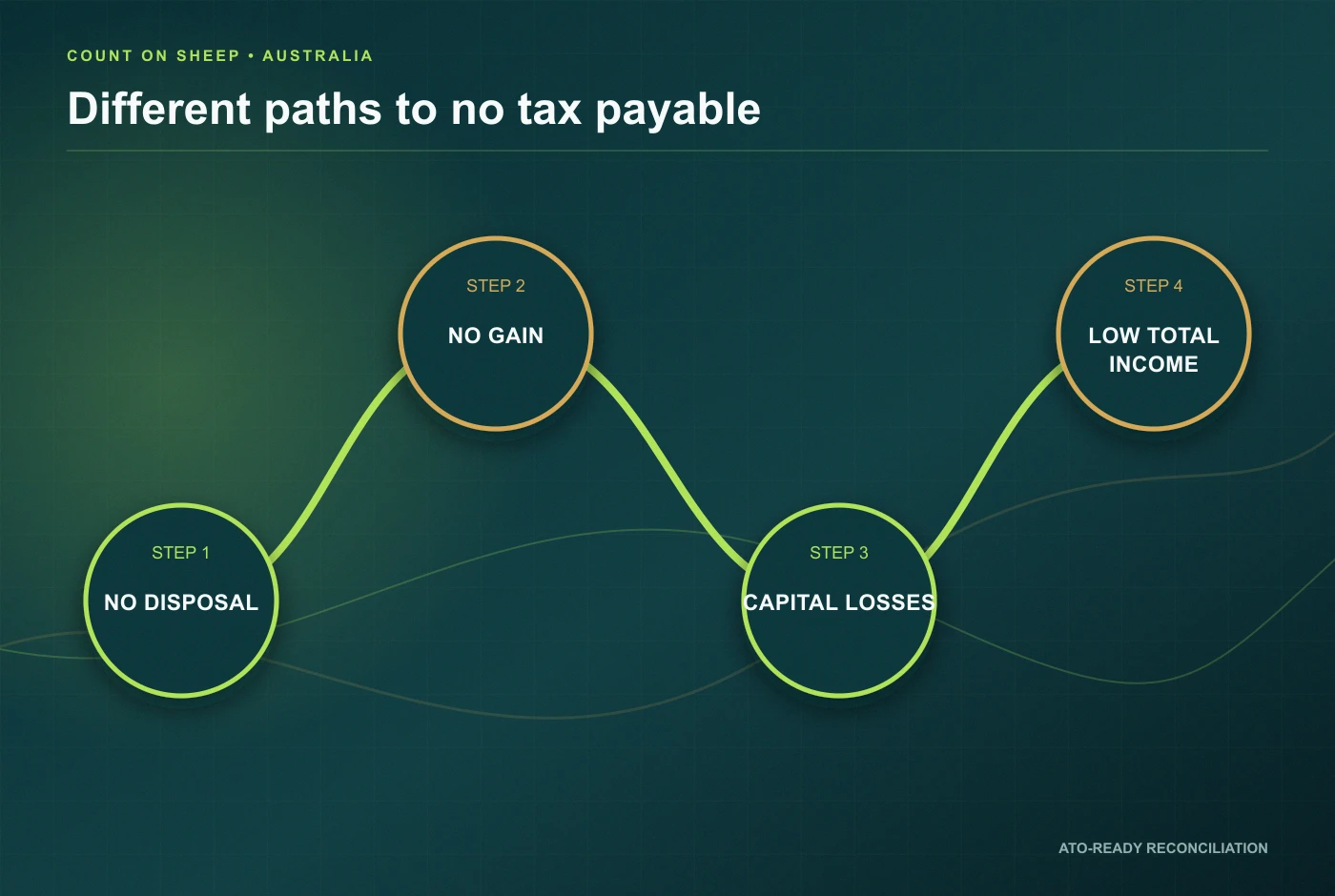 Decision tree for Australian crypto outcomes with no tax payable