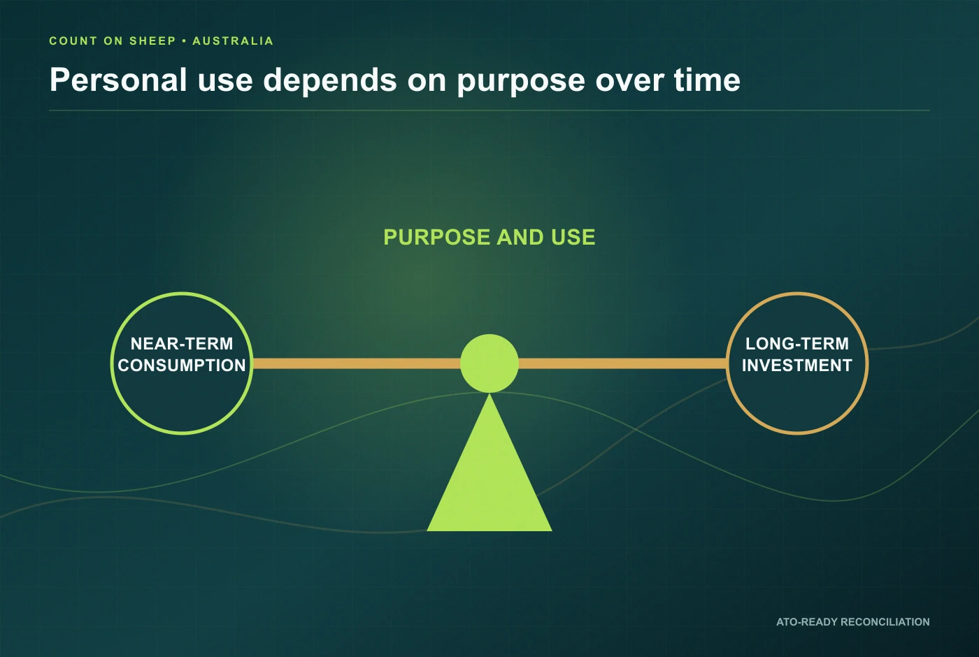 Australian crypto personal use and investment purpose scale