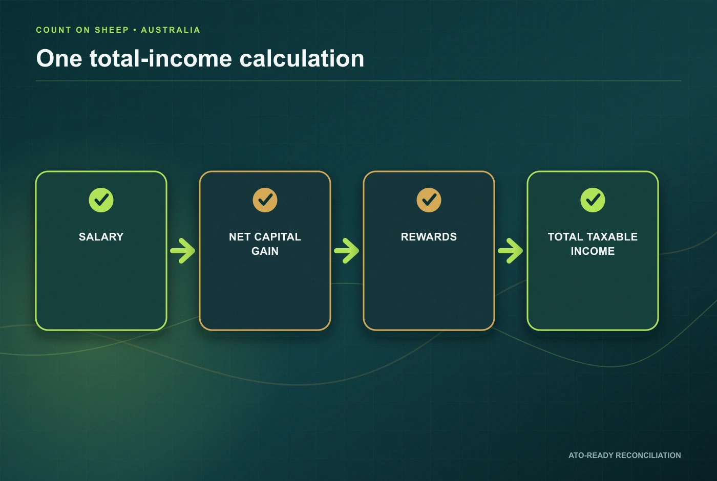 Australian total taxable income bucket containing salary crypto gains and rewards
