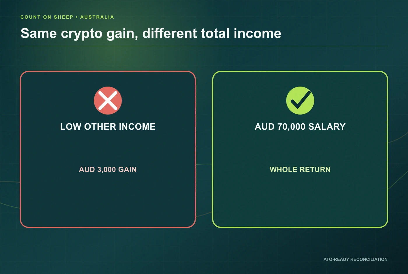 Two Australian taxpayers with the same crypto gain and different other income