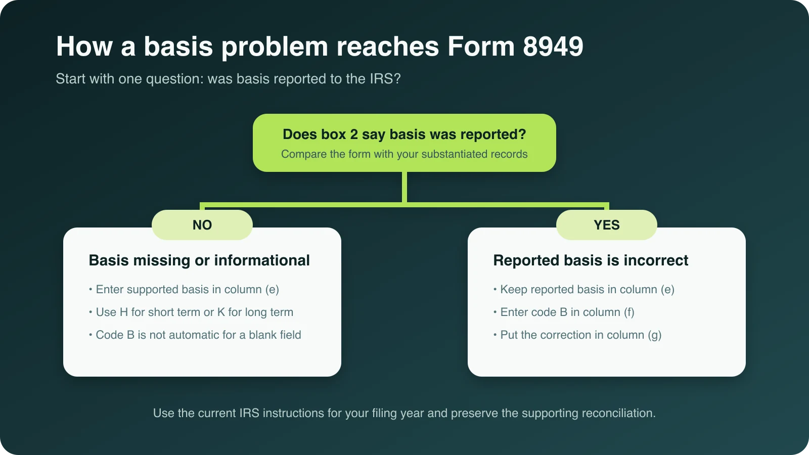 Decision map showing how missing basis and incorrect broker-reported basis flow into Form 8949