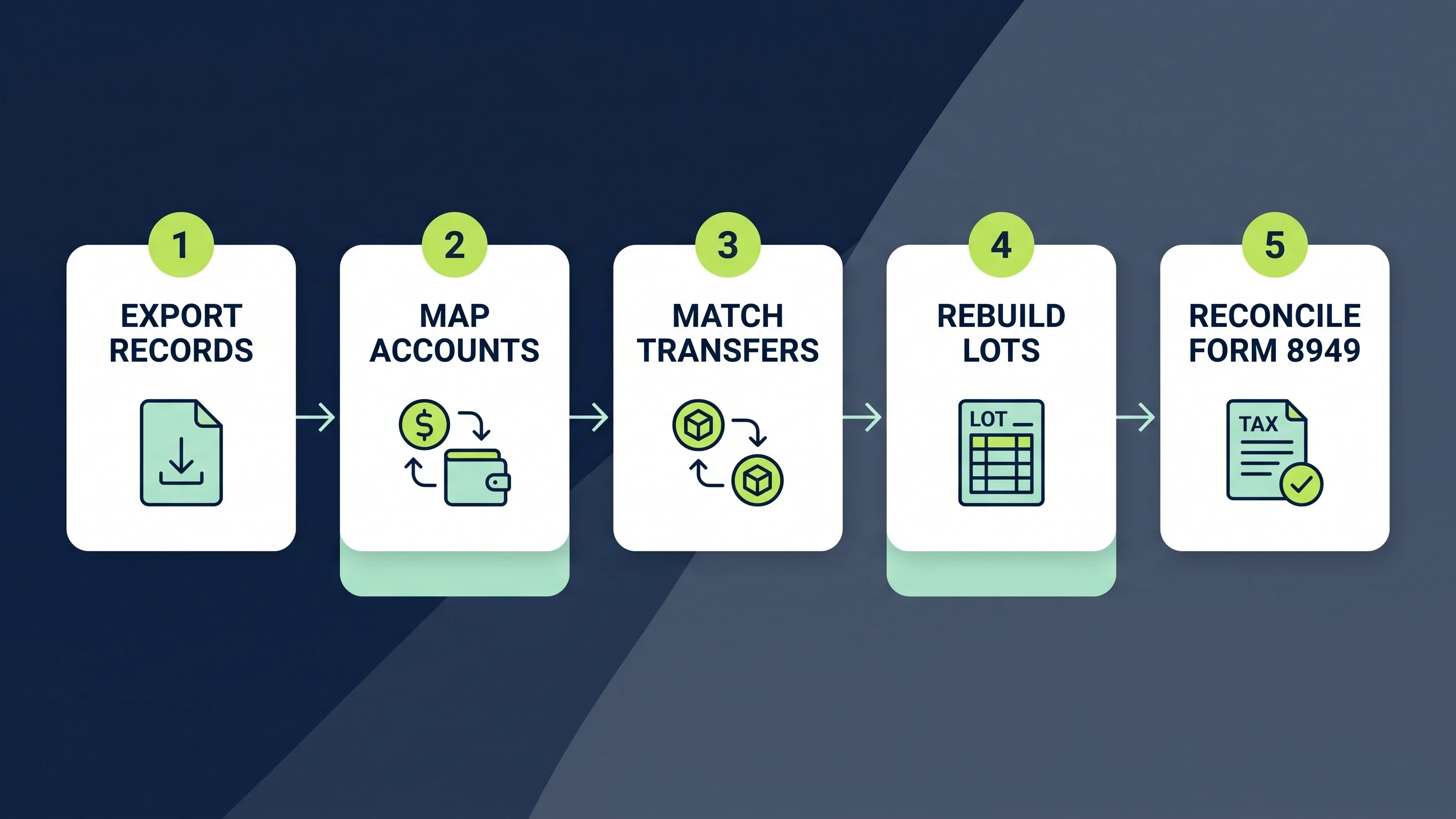 Five-step workflow for rebuilding crypto cost basis from platform exports through a final Form 8949 reconciliation