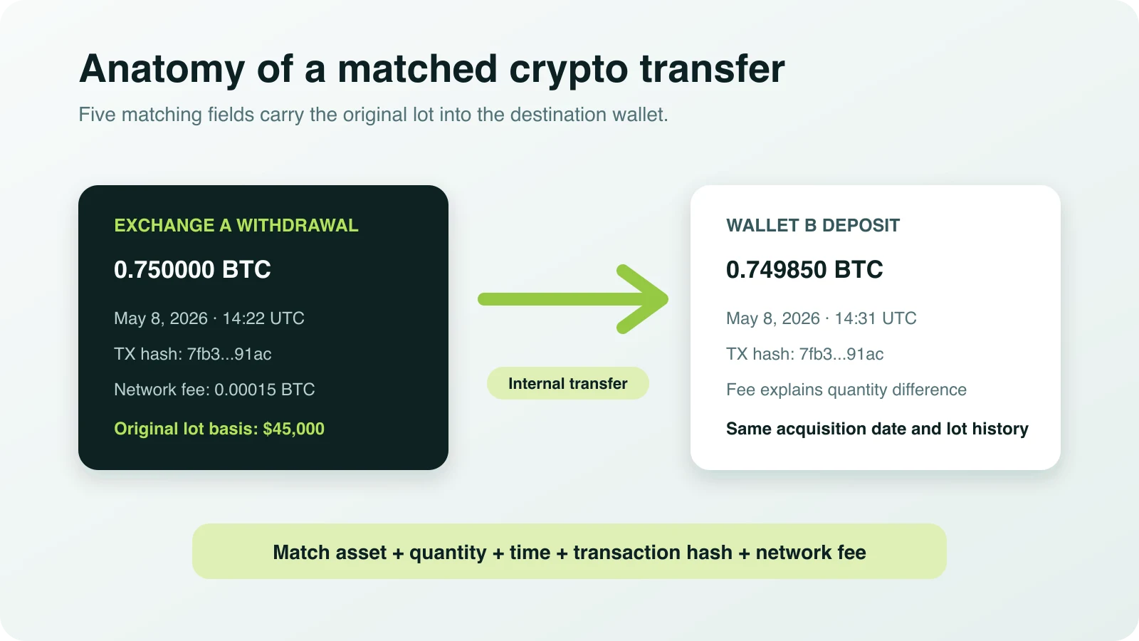 Matched crypto transfer showing how asset, quantity, time, transaction hash, and network fee carry a basis lot between wallets