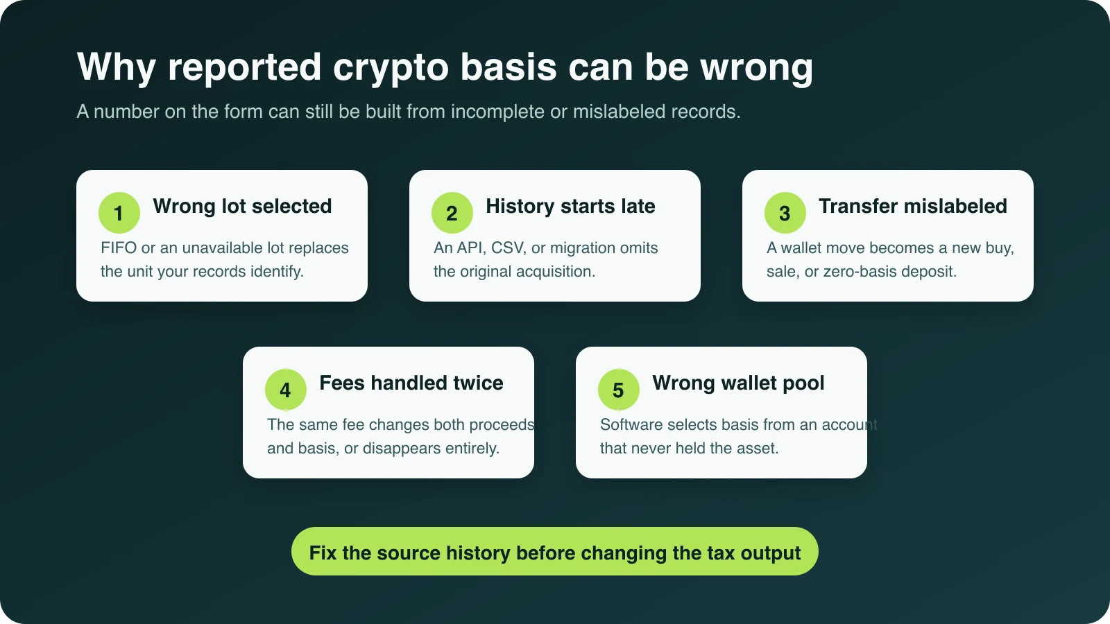 Five common causes of incorrect reported crypto cost basis, including wrong lots, missing history, mislabeled transfers, fees, and wallet pooling