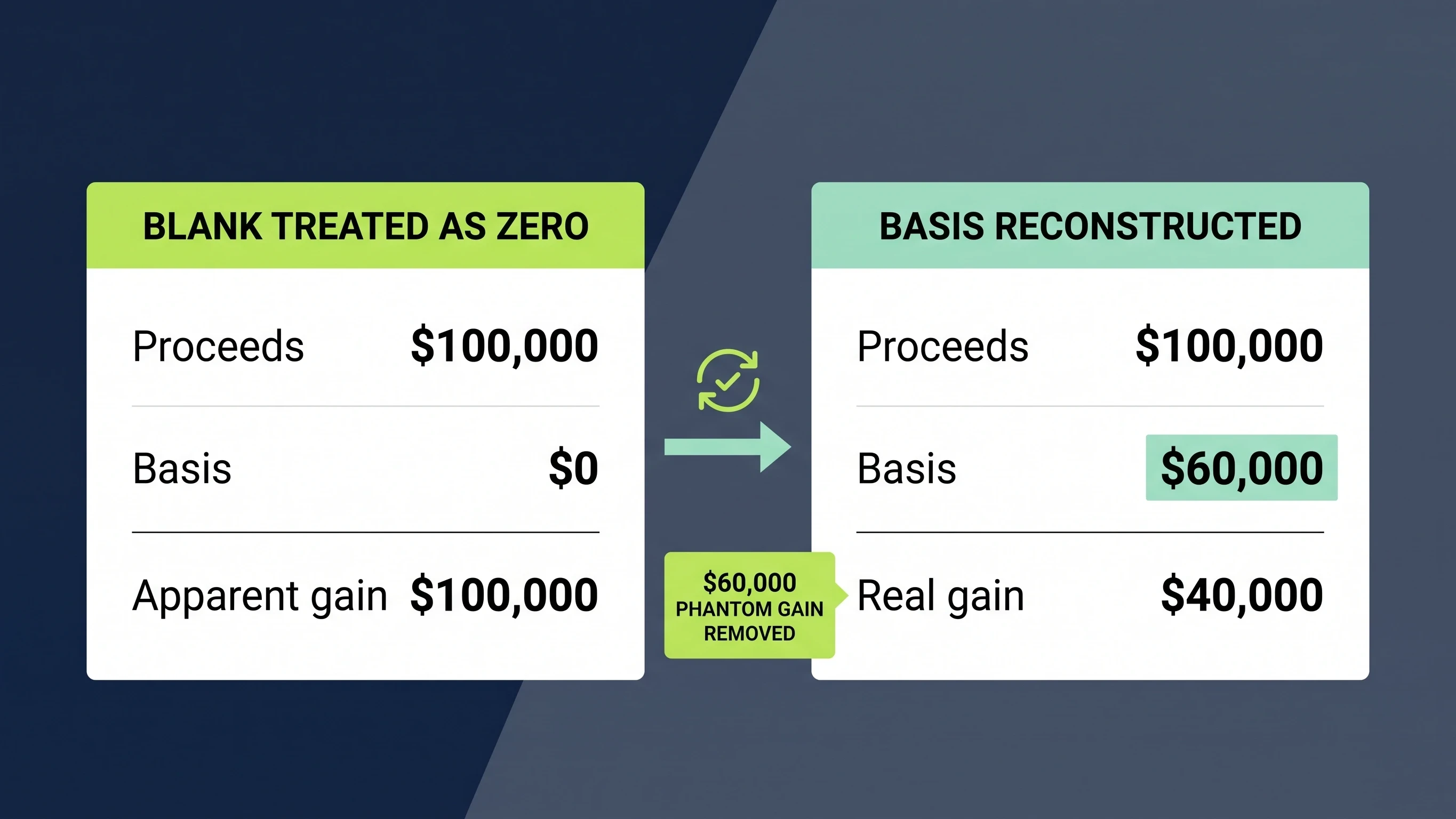 Before and after comparison showing a $100,000 apparent gain with zero basis versus a $40,000 real gain with $60,000 basis
