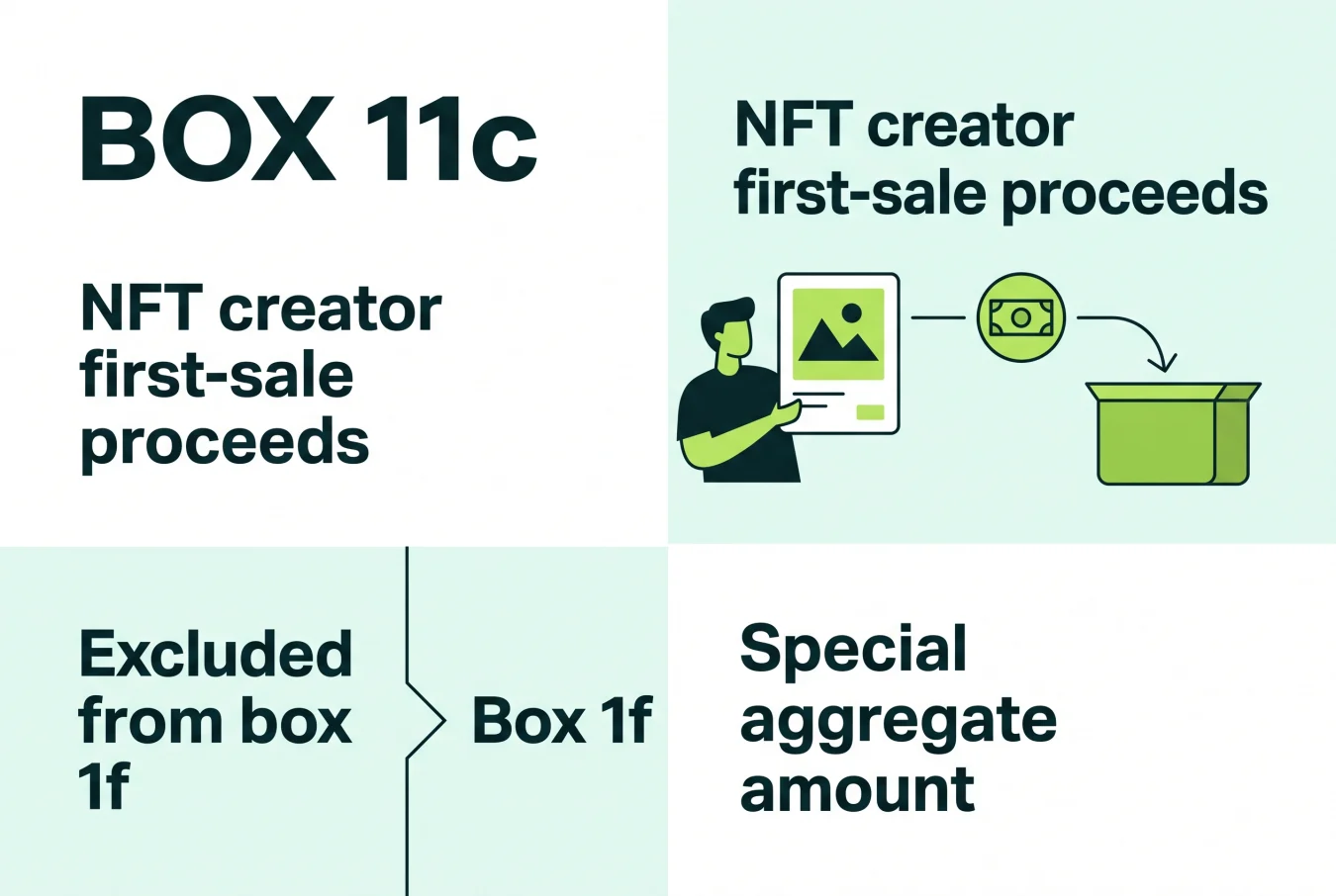 Form 1099-DA box 11c showing NFT creator first-sale proceeds excluded from box 1f