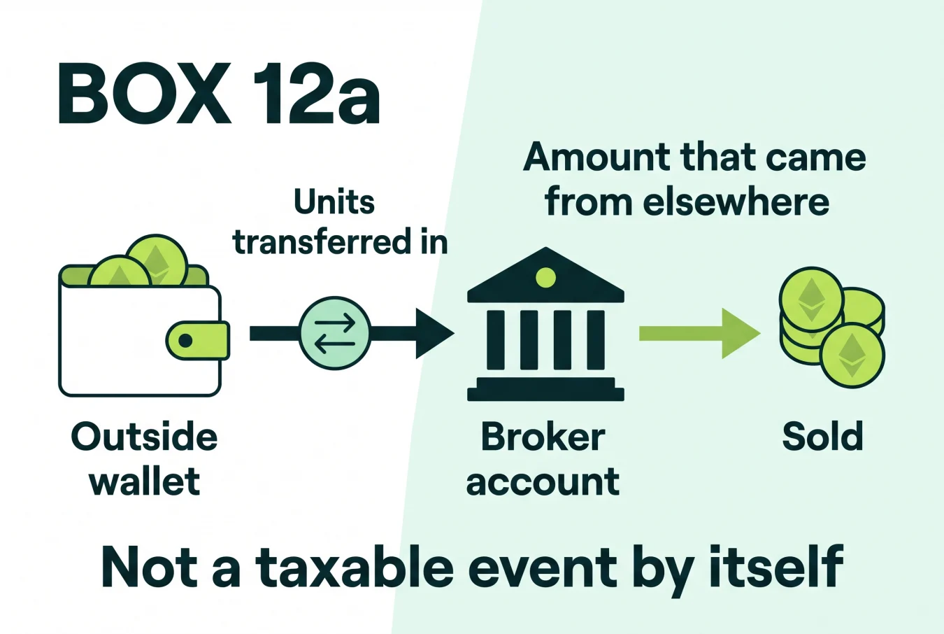 Form 1099-DA box 12a showing units transferred into a broker and why the transfer is not taxable by itself