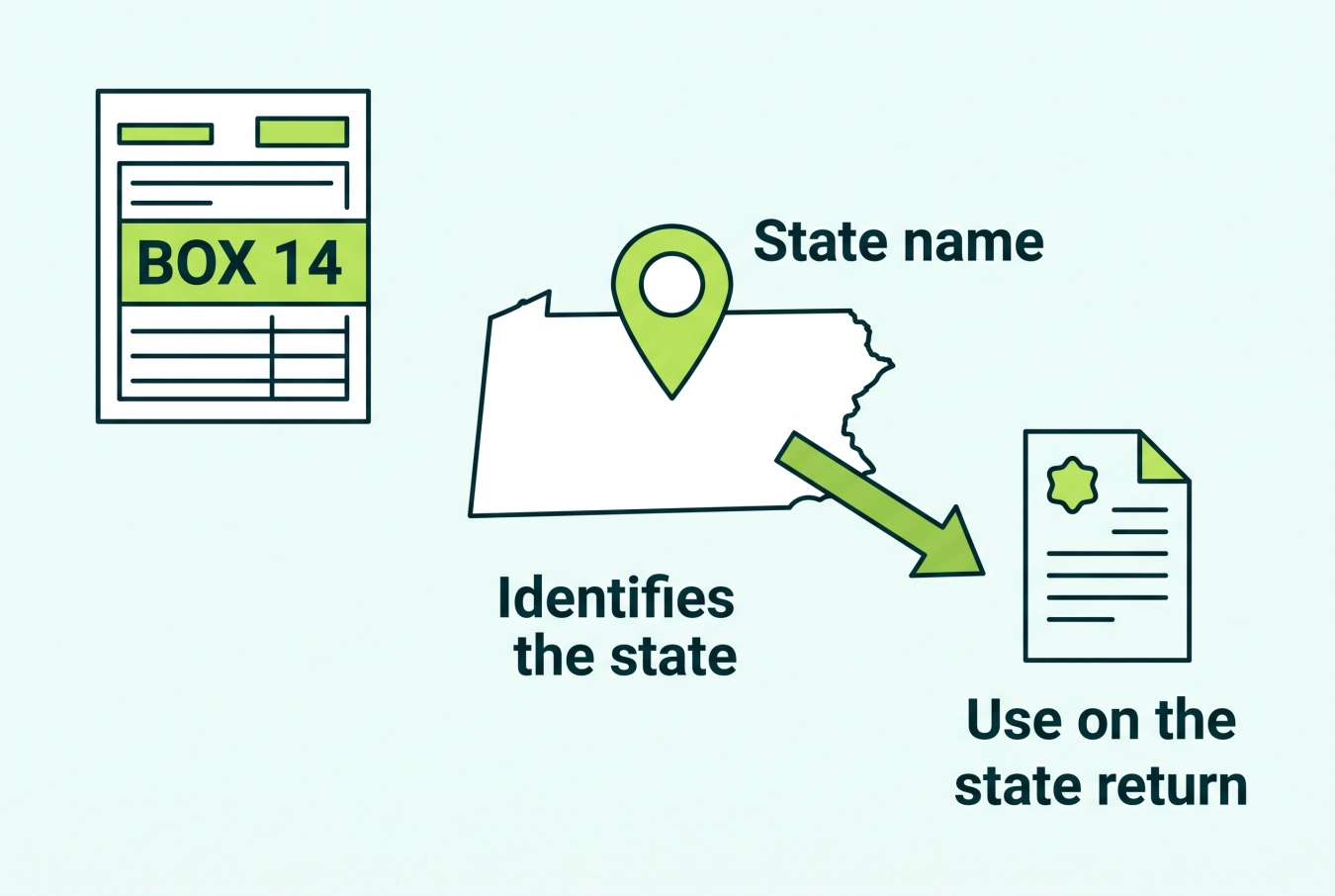 Form 1099-DA box 14 showing the state name used on the applicable state return