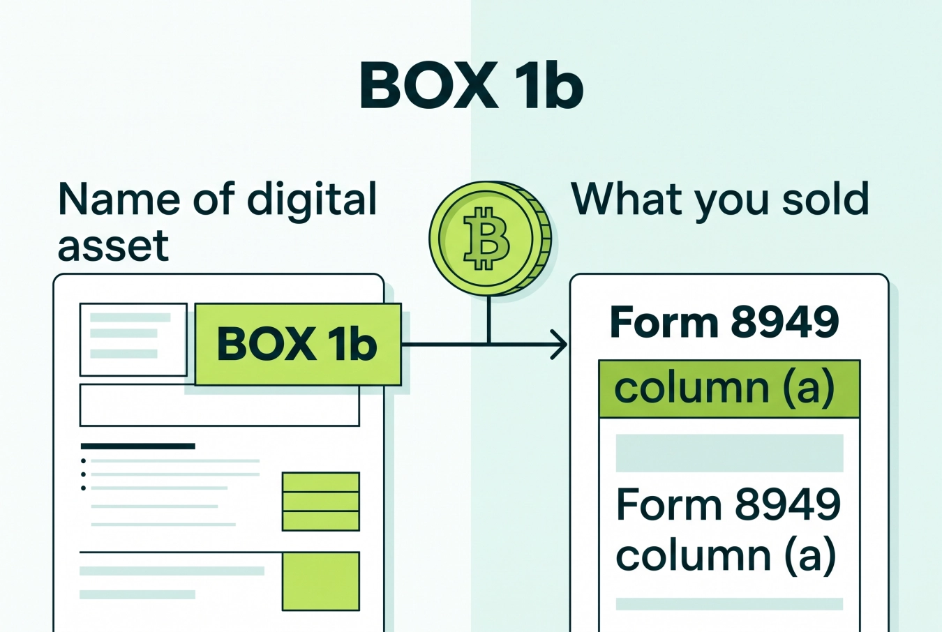 Form 1099-DA box 1b showing the digital asset name flowing to Form 8949 column a