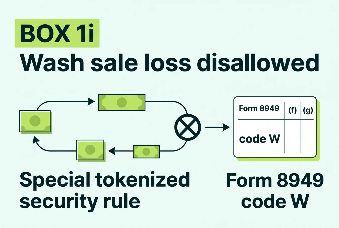 Form 1099-DA box 1i showing a disallowed wash sale loss and Form 8949 code W