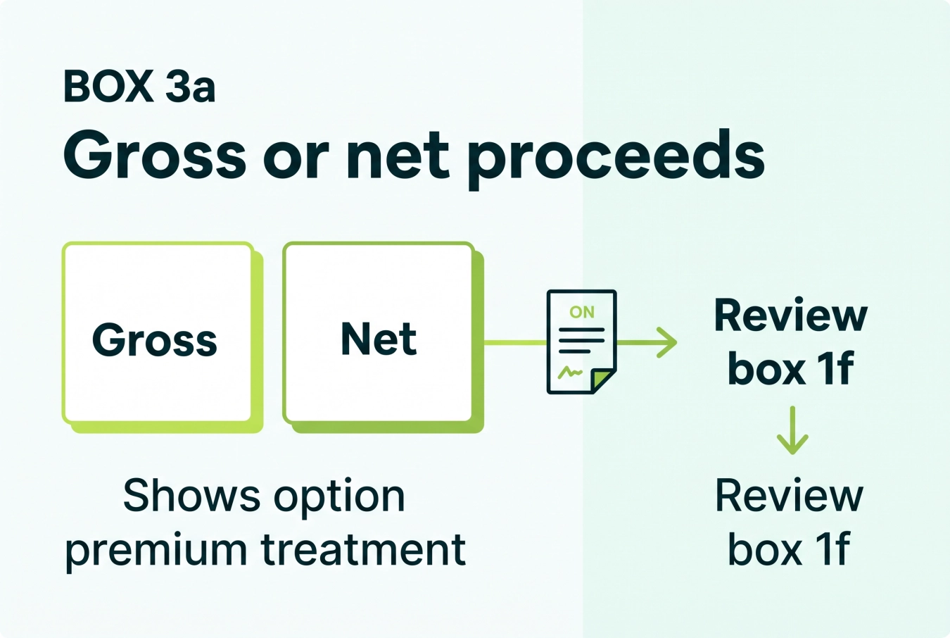 Form 1099-DA box 3a showing gross or net proceeds treatment and its connection to box 1f